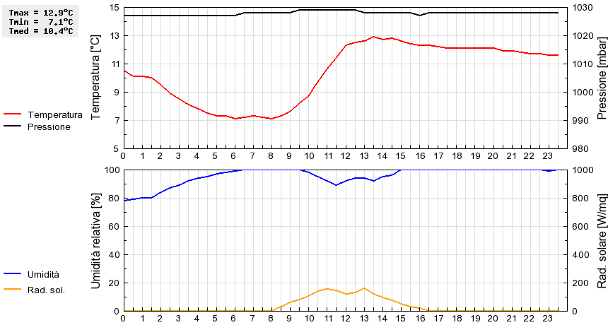 Grafico dati