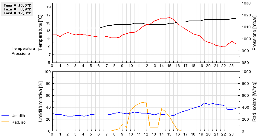 Grafico dati