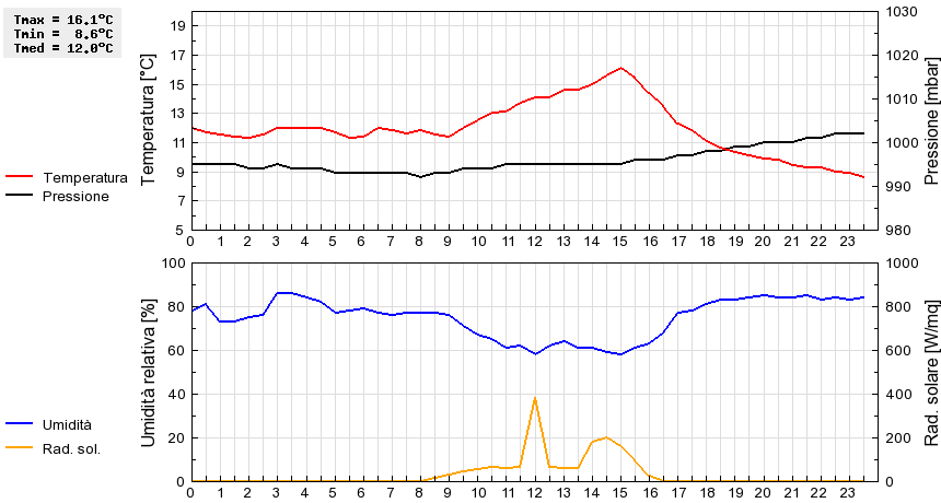 Grafico dati