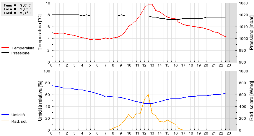 Grafico dati