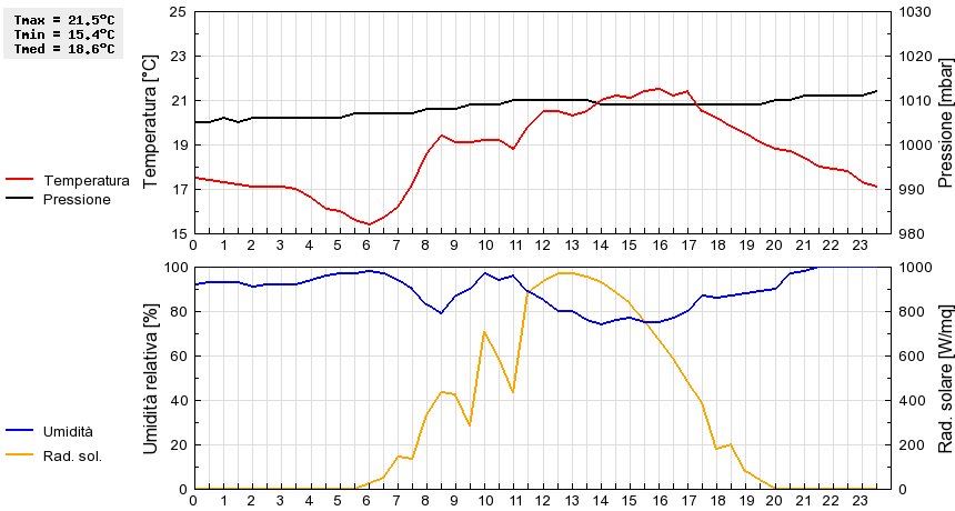 Grafico dati