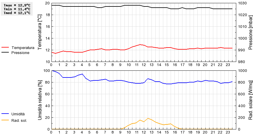 Grafico dati