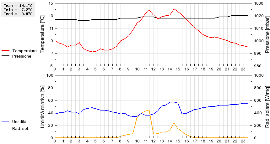 Grafico dati