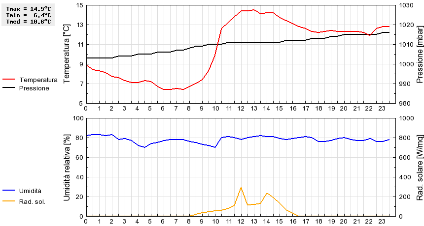 Grafico dati