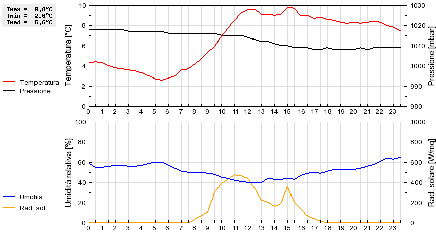 Grafico dati