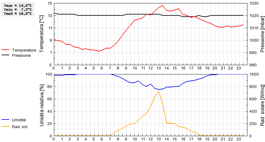 Grafico dati