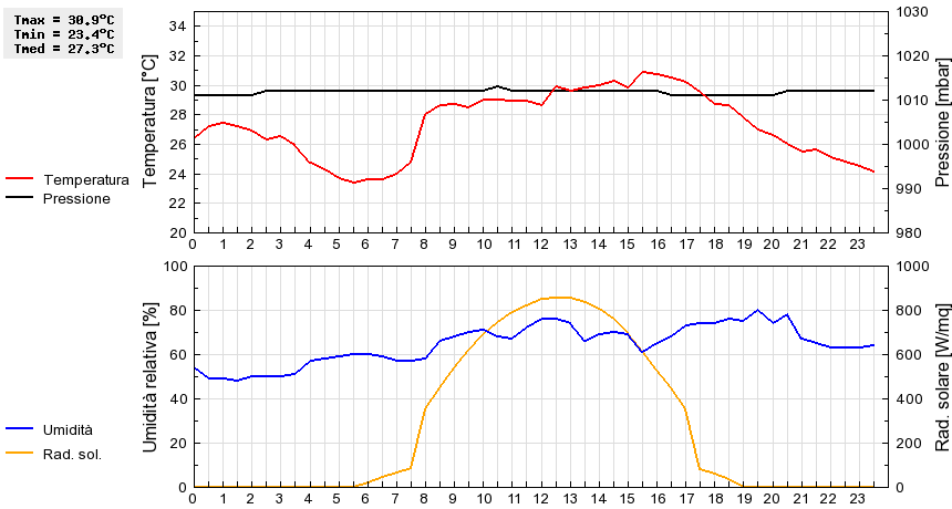 Grafico dati