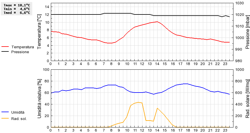 Grafico dati