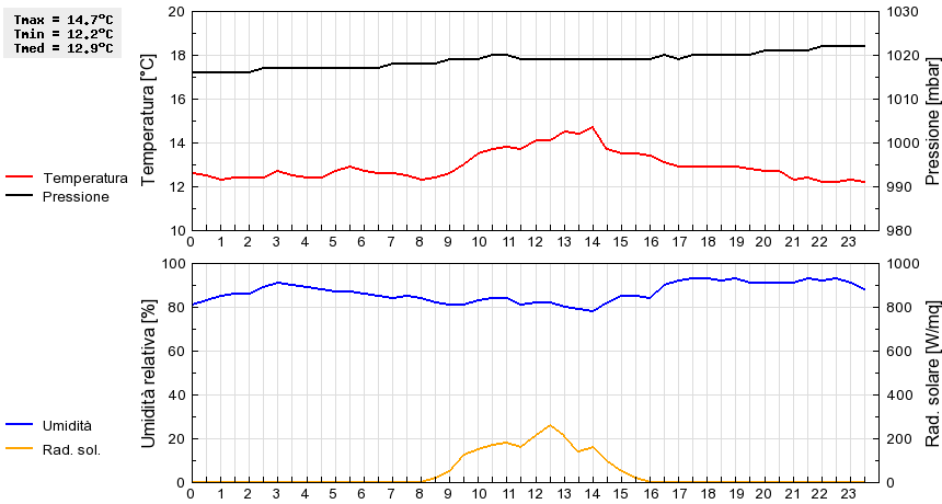 Grafico dati