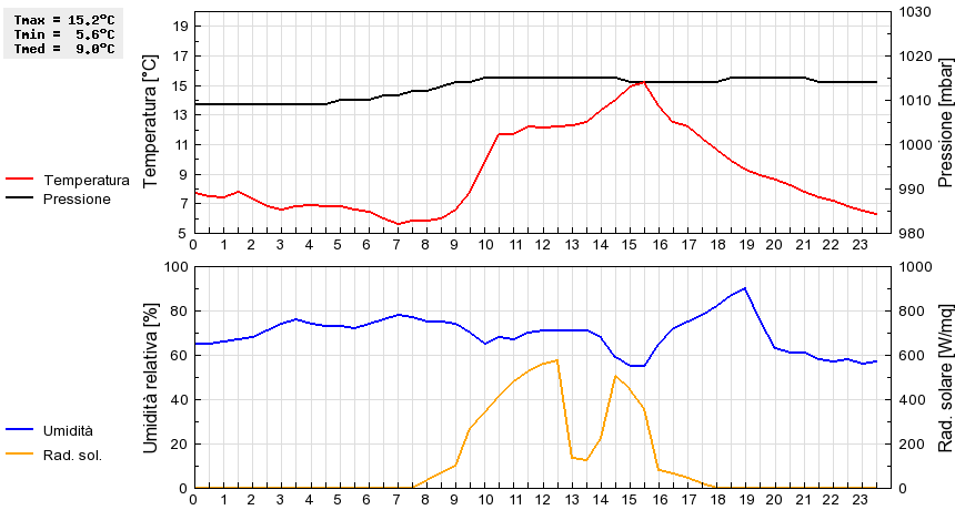 Grafico dati