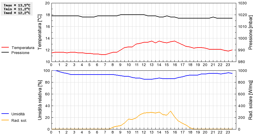 Grafico dati
