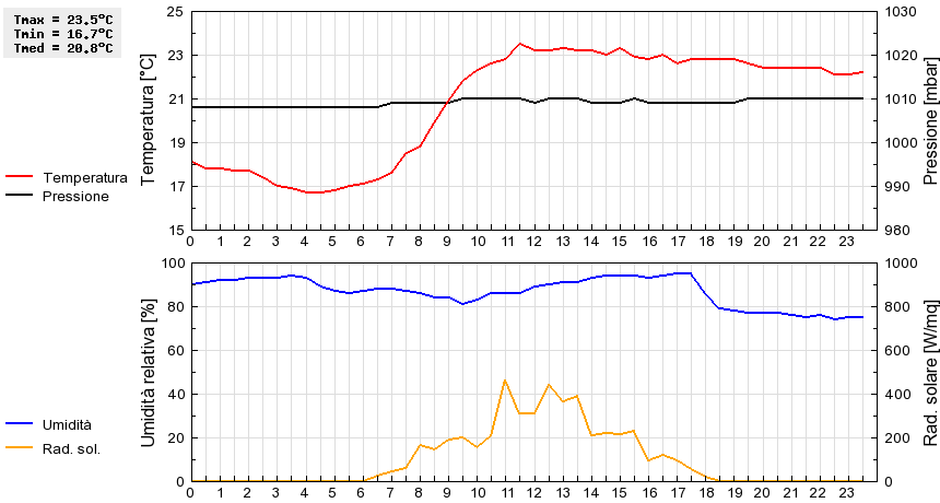 Grafico dati
