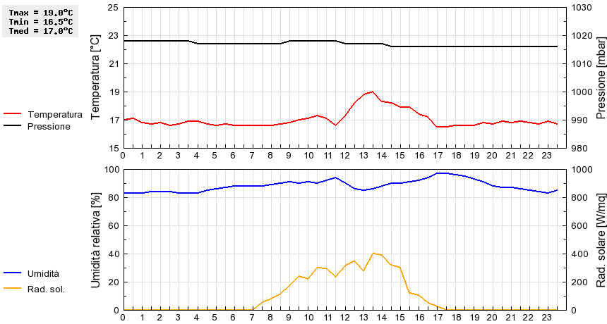 Grafico dati