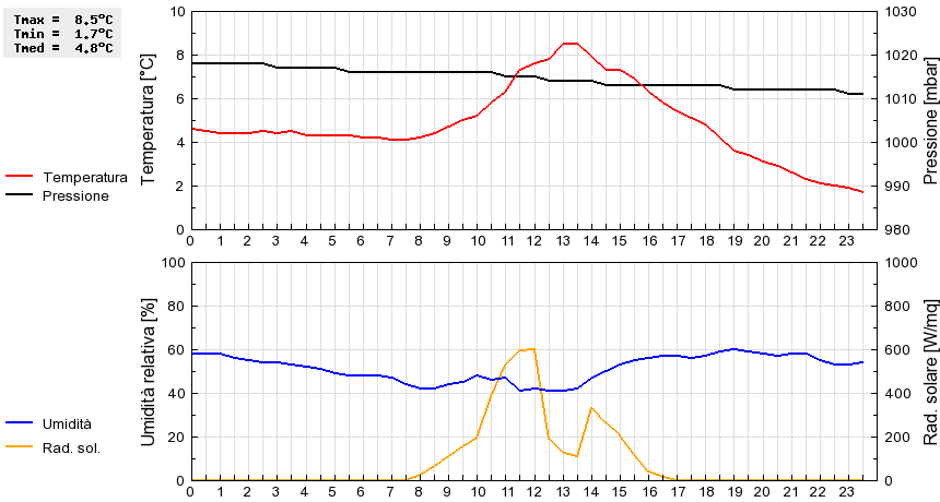 Grafico dati