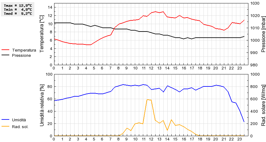 Grafico dati