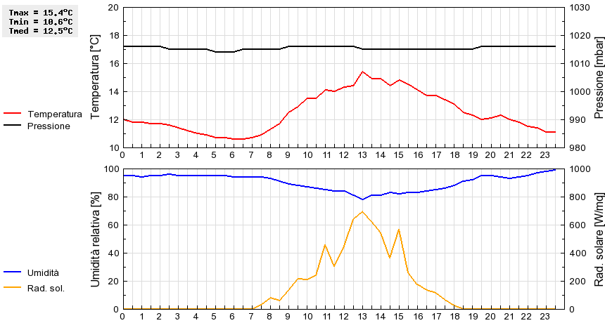 Grafico dati