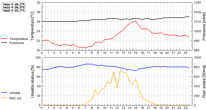 Grafico dati