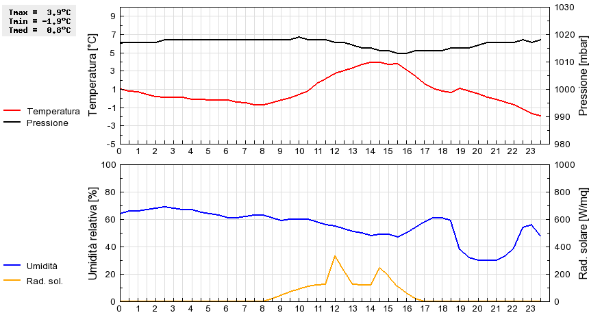 Grafico dati