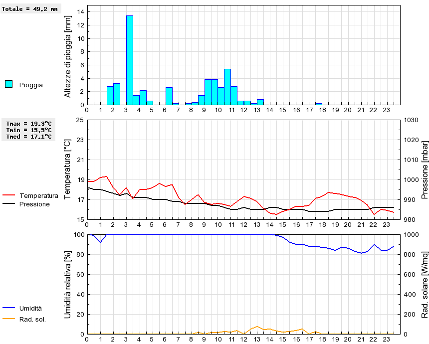 Grafico dati