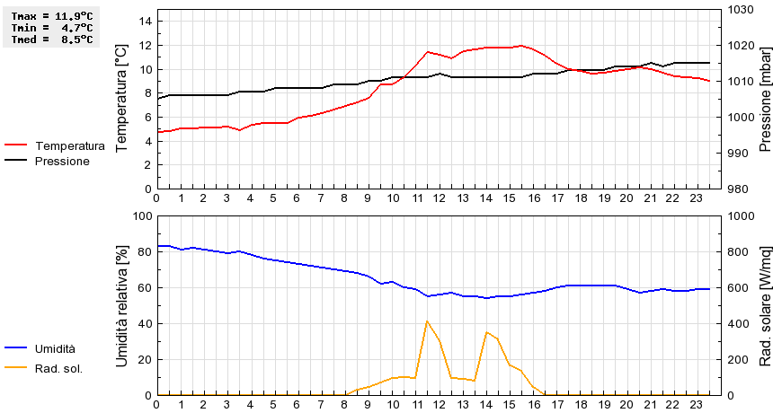 Grafico dati