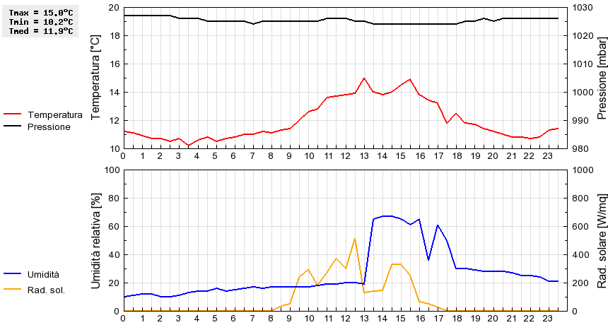 Grafico dati