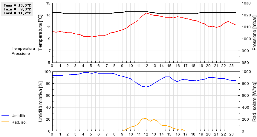 Grafico dati
