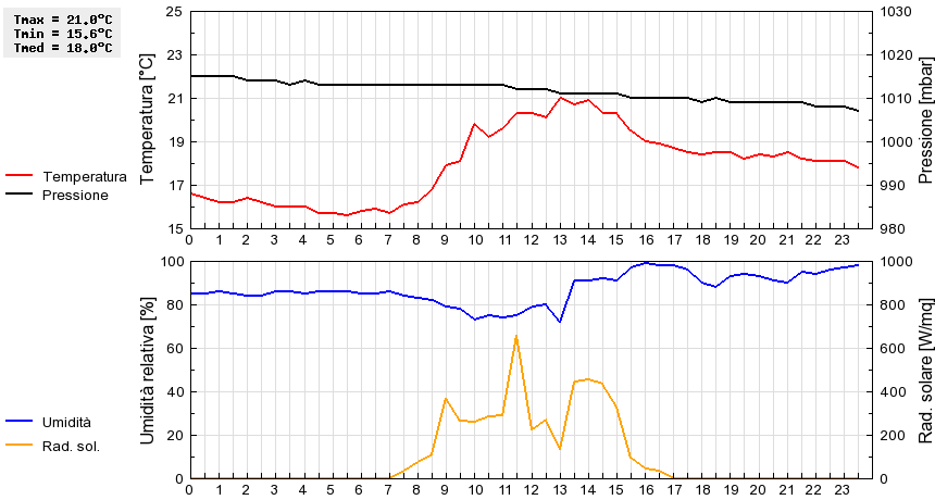 Grafico dati