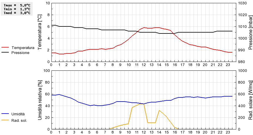 Grafico dati