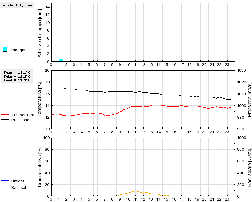 Grafico dati