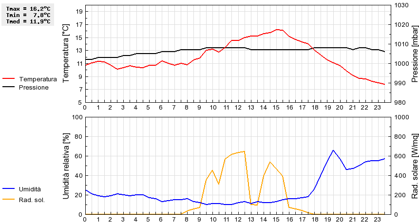 Grafico dati