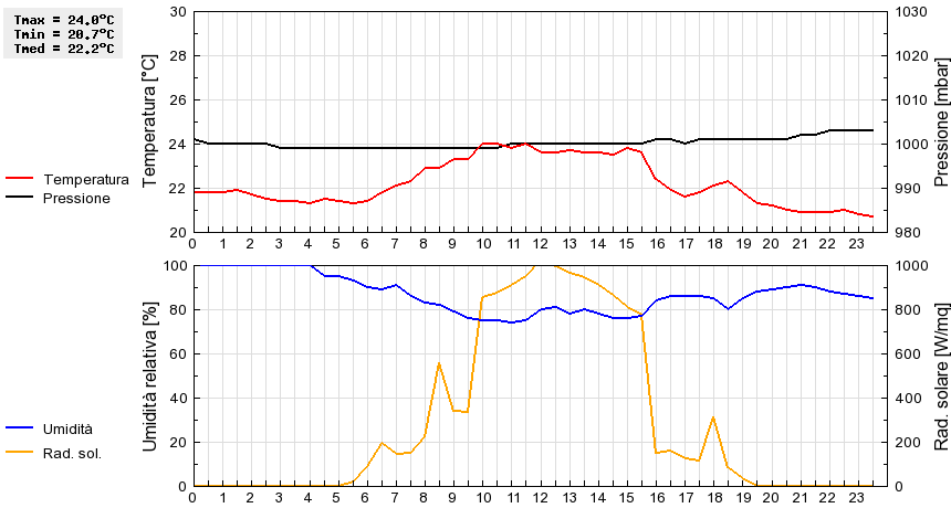 Grafico dati