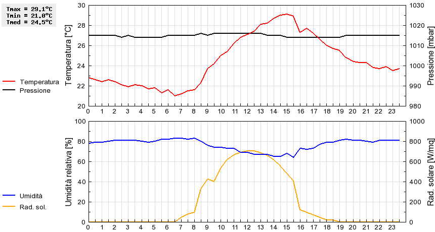Grafico dati