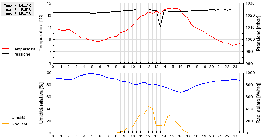 Grafico dati