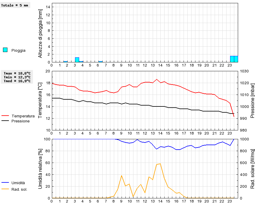 Grafico dati