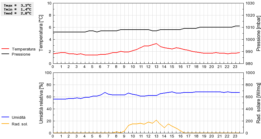 Grafico dati