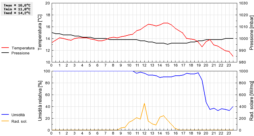 Grafico dati