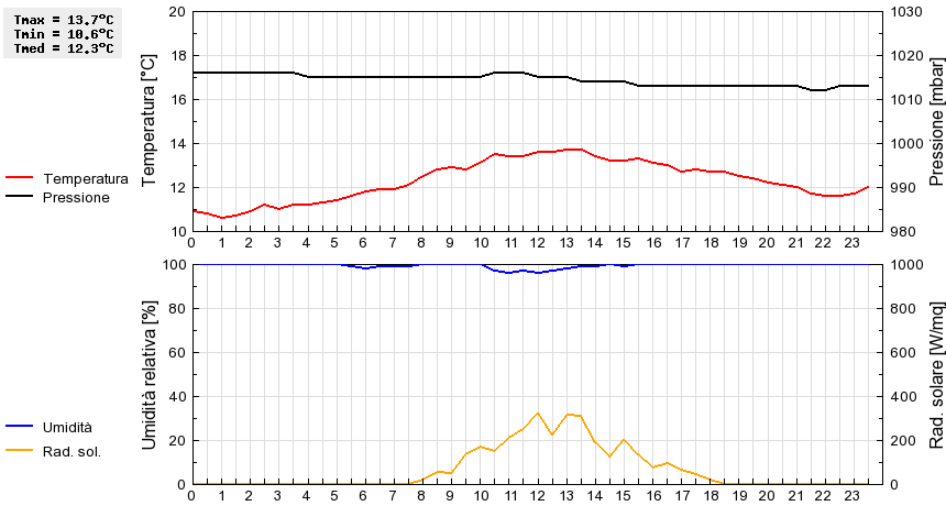 Grafico dati