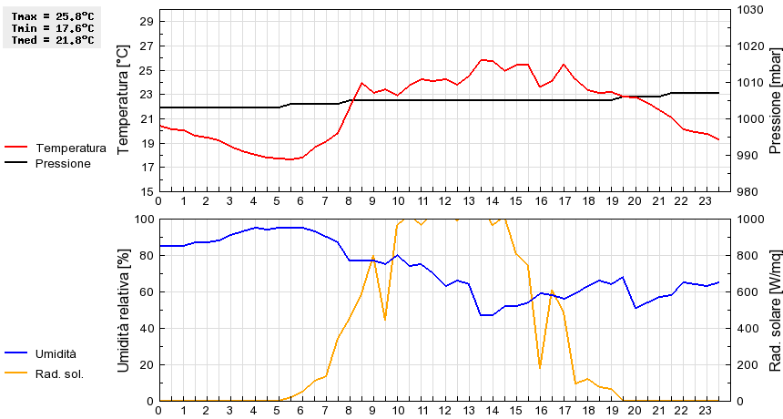 Grafico dati
