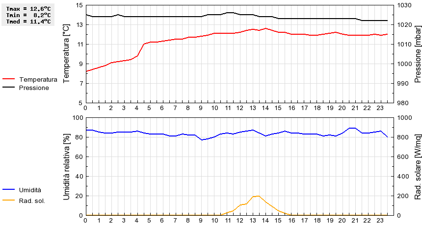 Grafico dati