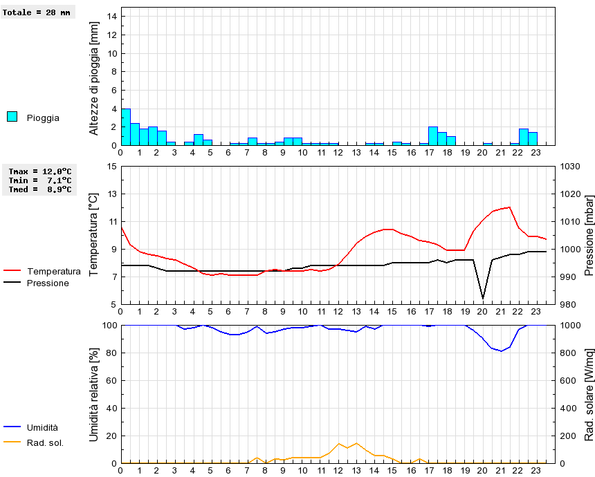 Grafico dati