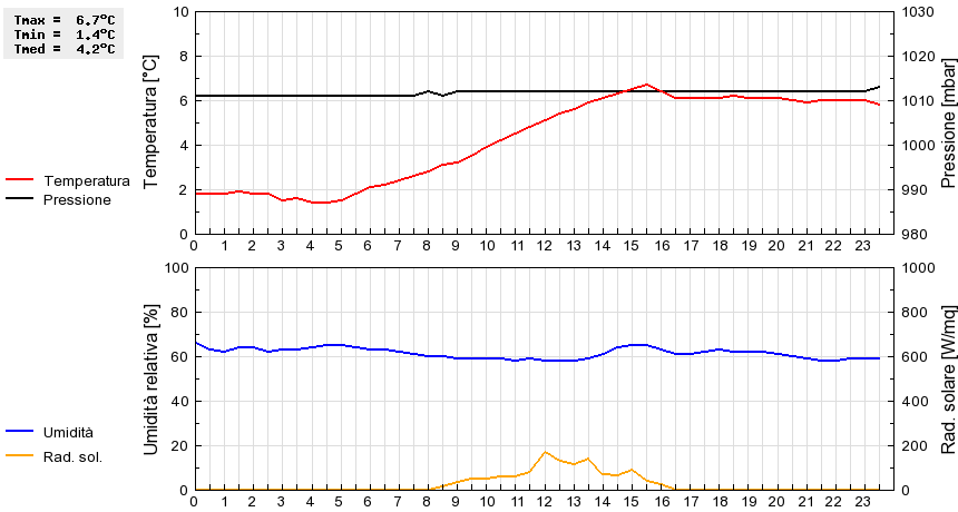 Grafico dati