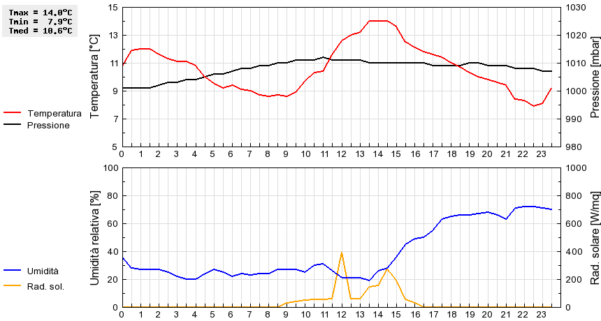 Grafico dati