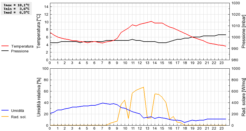 Grafico dati