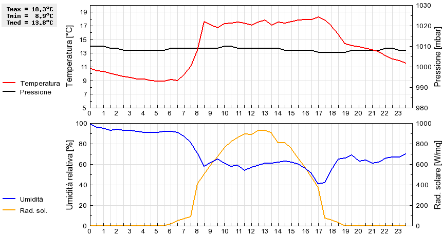 Grafico dati