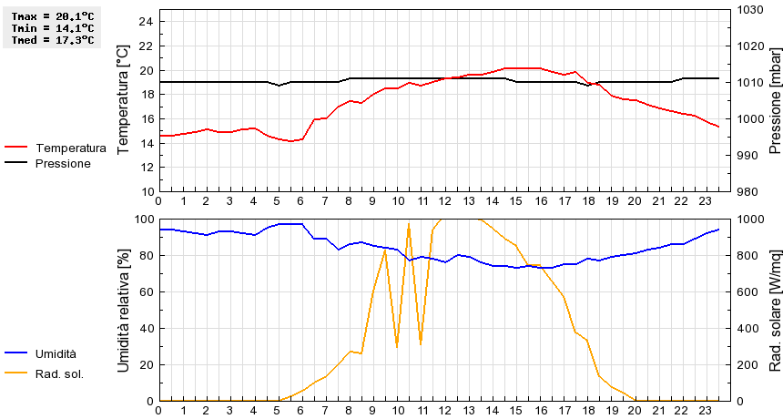 Grafico dati
