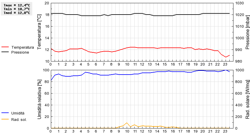 Grafico dati