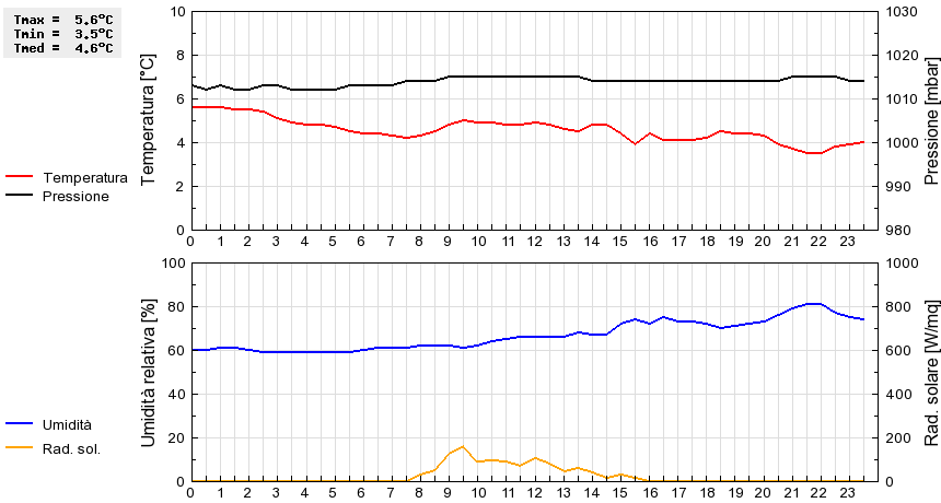 Grafico dati