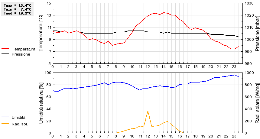 Grafico dati