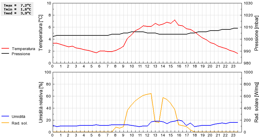 Grafico dati