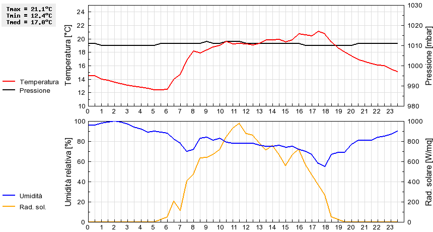Grafico dati